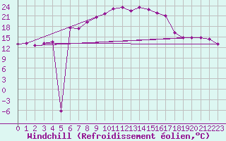 Courbe du refroidissement olien pour Carlsfeld
