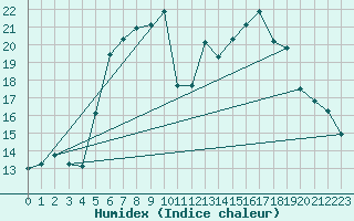 Courbe de l'humidex pour Abed