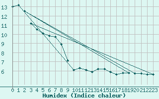 Courbe de l'humidex pour Lagny-sur-Marne (77)