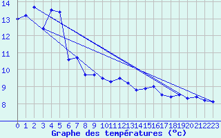 Courbe de tempratures pour Skrova Fyr