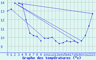 Courbe de tempratures pour Nelson Aerodrome Aws