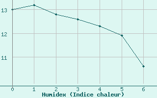 Courbe de l'humidex pour Langres (52) 