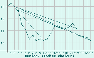 Courbe de l'humidex pour Drogden