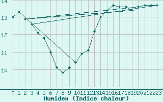 Courbe de l'humidex pour Nahkiainen