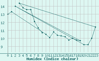 Courbe de l'humidex pour Rosebery Station