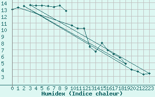 Courbe de l'humidex pour Blois (41)