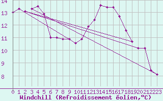 Courbe du refroidissement olien pour Haegen (67)