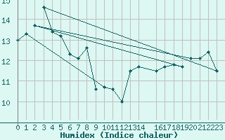 Courbe de l'humidex pour le bateau AMOUK02