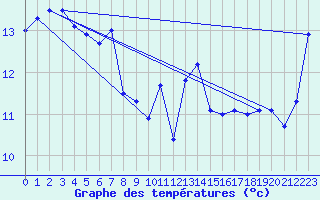 Courbe de tempratures pour Corsept (44)