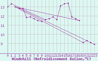 Courbe du refroidissement olien pour Vinnemerville (76)