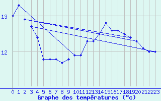 Courbe de tempratures pour Saint-Brieuc (22)