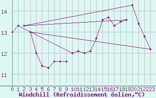 Courbe du refroidissement olien pour la bouée 62170
