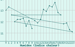 Courbe de l'humidex pour La Rochelle - Aerodrome (17)