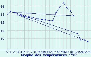 Courbe de tempratures pour Fains-Veel (55)