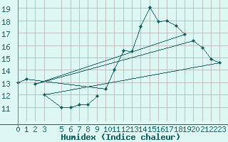 Courbe de l'humidex pour Voinmont (54)