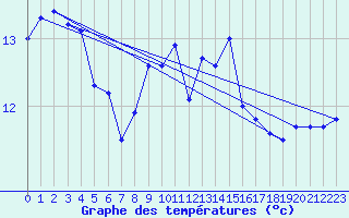 Courbe de tempratures pour Fair Isle