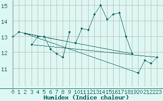 Courbe de l'humidex pour Biscarrosse (40)