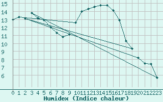 Courbe de l'humidex pour Madridejos