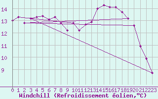 Courbe du refroidissement olien pour Le Touquet (62)