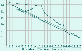 Courbe de l'humidex pour Dunkerque (59)