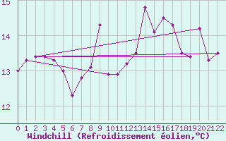 Courbe du refroidissement olien pour Doncourt-ls-Conflans (54)