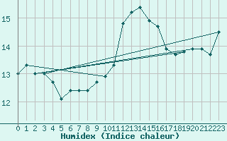 Courbe de l'humidex pour Chatelaillon-Plage (17)