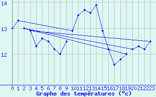 Courbe de tempratures pour Figari (2A)