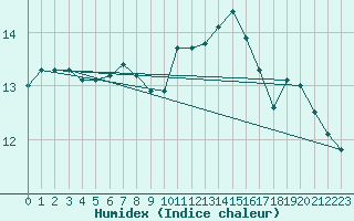 Courbe de l'humidex pour Cap Pertusato (2A)