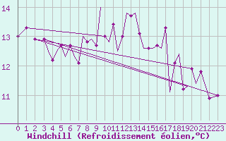 Courbe du refroidissement olien pour Guernesey (UK)
