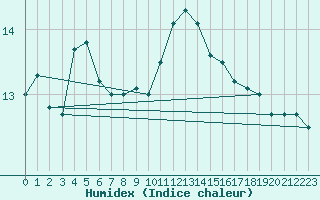 Courbe de l'humidex pour Montlimar (26)