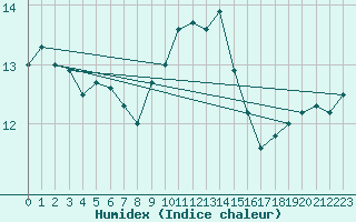 Courbe de l'humidex pour Figari (2A)