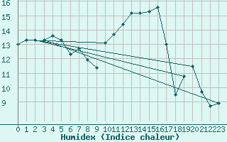 Courbe de l'humidex pour Saint-Nazaire (44)