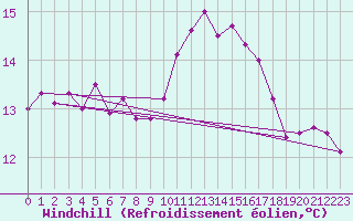 Courbe du refroidissement olien pour Pont-l