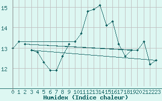 Courbe de l'humidex pour Cap Pertusato (2A)