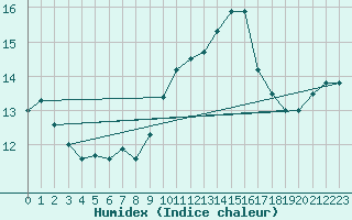 Courbe de l'humidex pour Vannes-Sn (56)