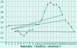 Courbe de l'humidex pour Essen