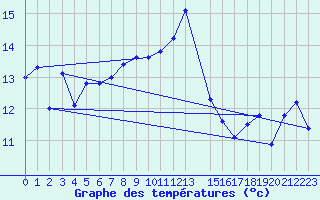 Courbe de tempratures pour Tthieu (40)