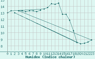 Courbe de l'humidex pour Vannes-Sn (56)