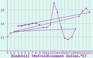 Courbe du refroidissement olien pour Saint-Germain-du-Puch (33)