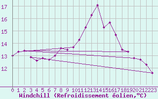 Courbe du refroidissement olien pour Culdrose