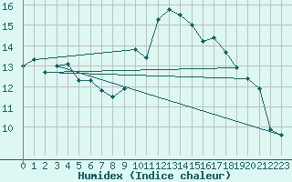 Courbe de l'humidex pour Limoges (87)