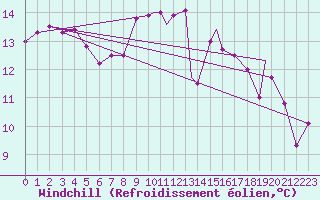 Courbe du refroidissement olien pour Odiham