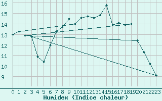 Courbe de l'humidex pour Chivenor