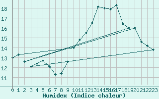 Courbe de l'humidex pour Cambrai / Epinoy (62)