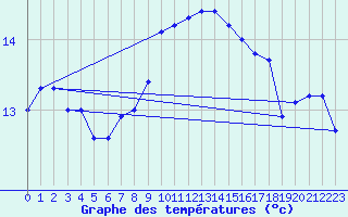 Courbe de tempratures pour Cap Pertusato (2A)