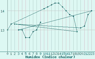 Courbe de l'humidex pour Cap Pertusato (2A)