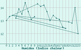 Courbe de l'humidex pour Six-Fours (83)