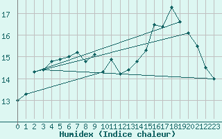 Courbe de l'humidex pour Cap Pertusato (2A)