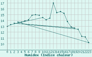 Courbe de l'humidex pour Dinard (35)