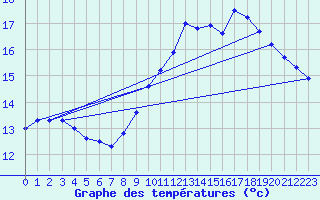 Courbe de tempratures pour Brest (29)